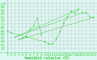 Courbe de l'humidit relative pour Kempten