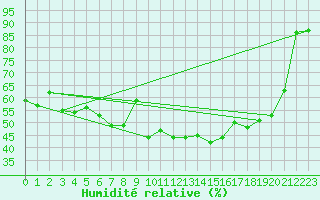 Courbe de l'humidit relative pour Piz Martegnas