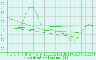 Courbe de l'humidit relative pour Toulon (83)