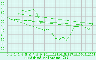 Courbe de l'humidit relative pour Selonnet - Chabanon (04)