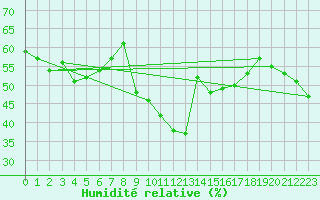 Courbe de l'humidit relative pour Nmes - Courbessac (30)