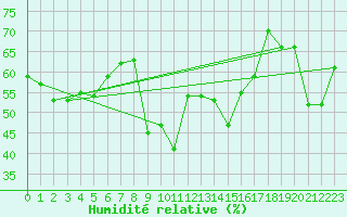 Courbe de l'humidit relative pour Vieste