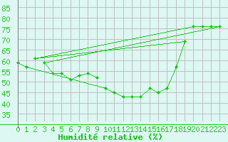 Courbe de l'humidit relative pour Somosierra