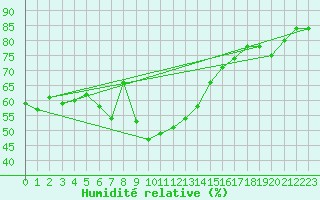 Courbe de l'humidit relative pour Valbella