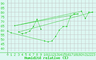 Courbe de l'humidit relative pour Arenys de Mar