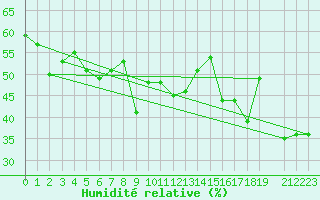 Courbe de l'humidit relative pour Pian Rosa (It)