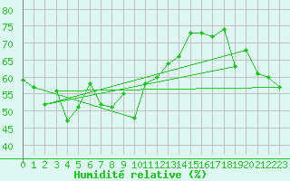 Courbe de l'humidit relative pour Ile Rousse (2B)