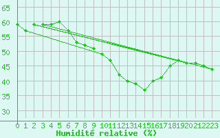 Courbe de l'humidit relative pour Fichtelberg