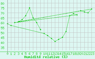Courbe de l'humidit relative pour Zlatibor