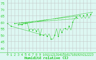 Courbe de l'humidit relative pour Trondheim / Vaernes