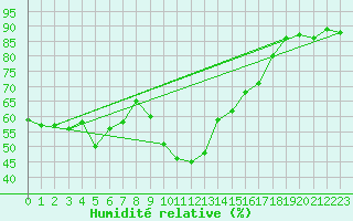 Courbe de l'humidit relative pour Sanary-sur-Mer (83)