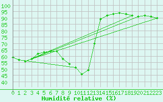 Courbe de l'humidit relative pour Skagsudde