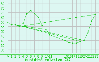 Courbe de l'humidit relative pour Mont-Rigi (Be)