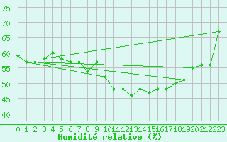 Courbe de l'humidit relative pour Perpignan (66)