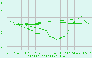 Courbe de l'humidit relative pour Siria