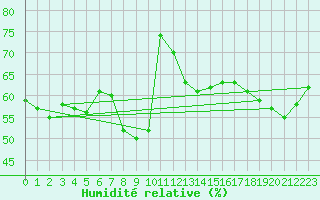 Courbe de l'humidit relative pour Punta Del Este