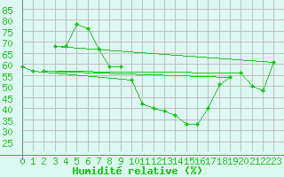 Courbe de l'humidit relative pour Colmar (68)