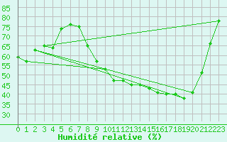 Courbe de l'humidit relative pour Nevers (58)