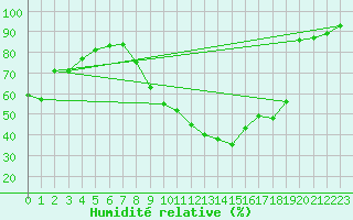 Courbe de l'humidit relative pour La Beaume (05)