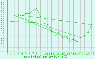 Courbe de l'humidit relative pour Crest (26)