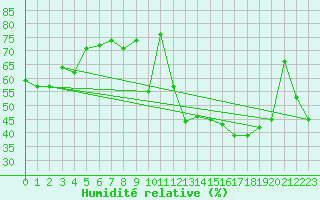Courbe de l'humidit relative pour Belvs (24)