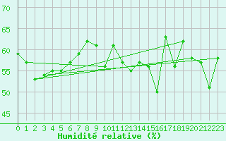 Courbe de l'humidit relative pour Cap Corse (2B)