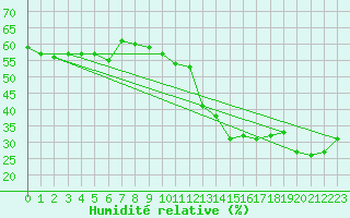 Courbe de l'humidit relative pour Recoubeau (26)