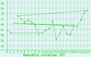 Courbe de l'humidit relative pour Cabrires-d'Avignon (84)