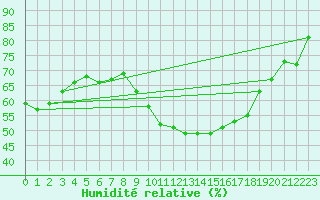 Courbe de l'humidit relative pour Pomrols (34)