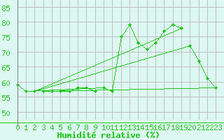 Courbe de l'humidit relative pour Les Herbiers (85)