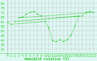 Courbe de l'humidit relative pour Rheinfelden