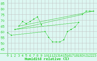 Courbe de l'humidit relative pour Le Mesnil-Esnard (76)