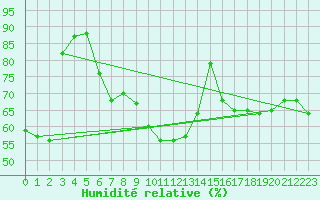 Courbe de l'humidit relative pour Deauville (14)