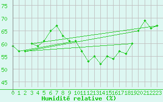Courbe de l'humidit relative pour Cap Bar (66)
