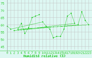Courbe de l'humidit relative pour Nattavaara