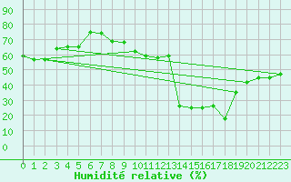 Courbe de l'humidit relative pour Chlef