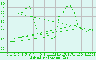 Courbe de l'humidit relative pour Mont-Aigoual (30)