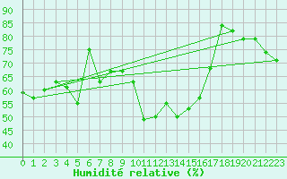 Courbe de l'humidit relative pour Torsvag Fyr