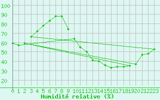 Courbe de l'humidit relative pour Paray-le-Monial - St-Yan (71)