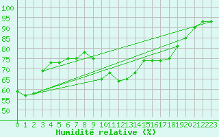 Courbe de l'humidit relative pour Ile d'Yeu - Saint-Sauveur (85)