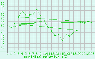 Courbe de l'humidit relative pour Limoges (87)