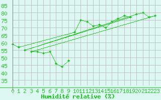 Courbe de l'humidit relative pour Palma De Mallorca