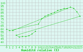 Courbe de l'humidit relative pour Wakayama
