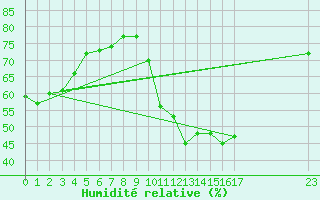Courbe de l'humidit relative pour Plussin (42)