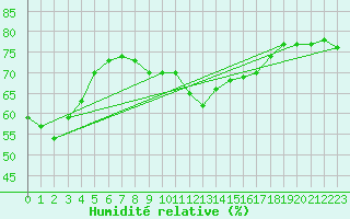 Courbe de l'humidit relative pour Ballypatrick Forest