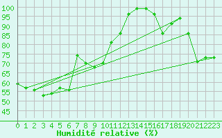 Courbe de l'humidit relative pour Monte Generoso