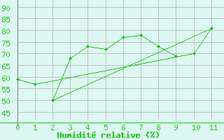 Courbe de l'humidit relative pour Victoria