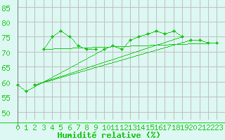 Courbe de l'humidit relative pour Rottnest Island Aws