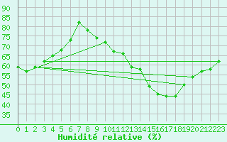 Courbe de l'humidit relative pour Gluiras (07)
