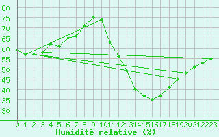 Courbe de l'humidit relative pour Bulson (08)